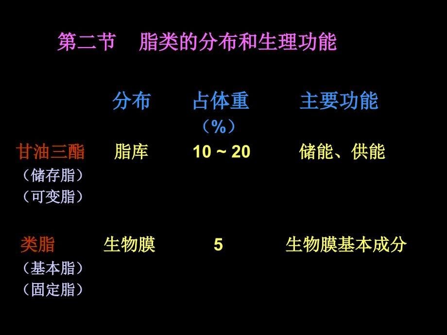 教学课件第十章脂类代谢_第5页