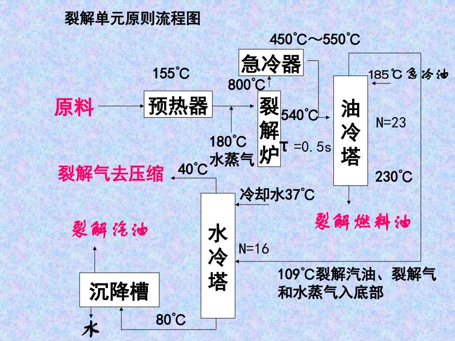 管式裂解炉及裂解部分工艺流程_第2页