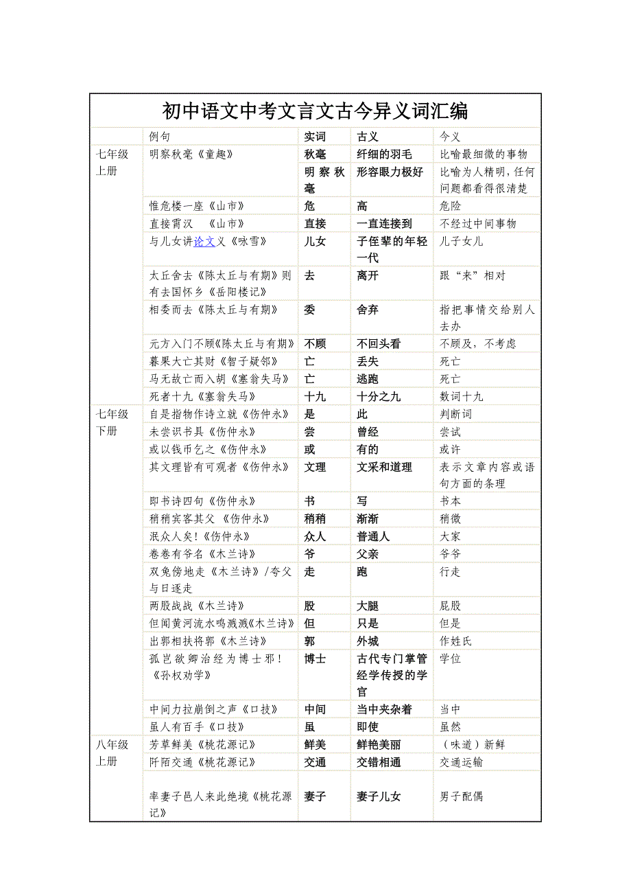 文言文古今异义一览表.doc_第1页