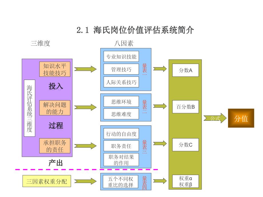 海氏岗位价值评估ppt课件_第4页