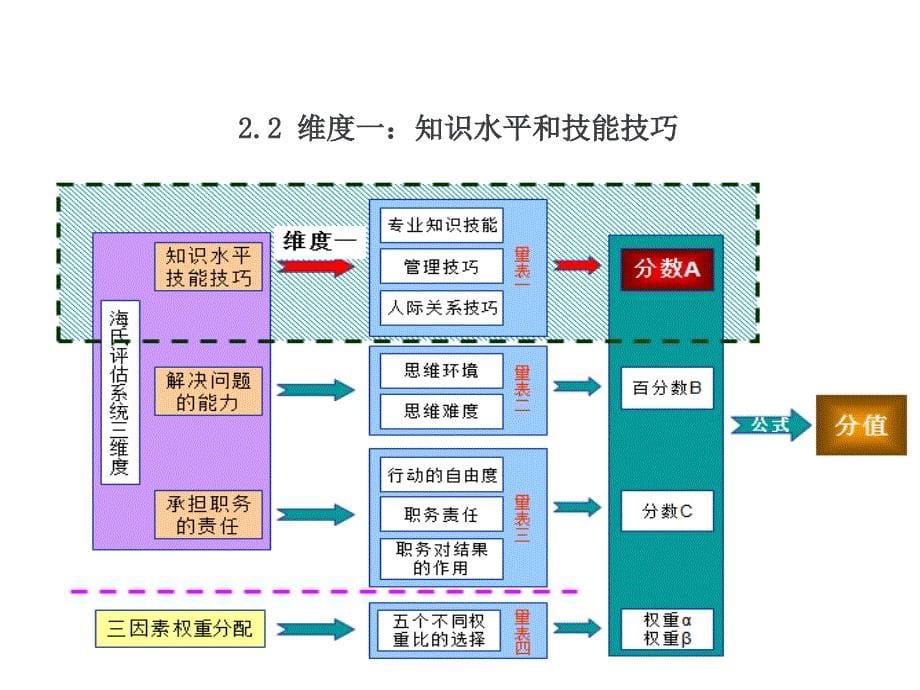 海氏岗位价值评估ppt课件_第5页