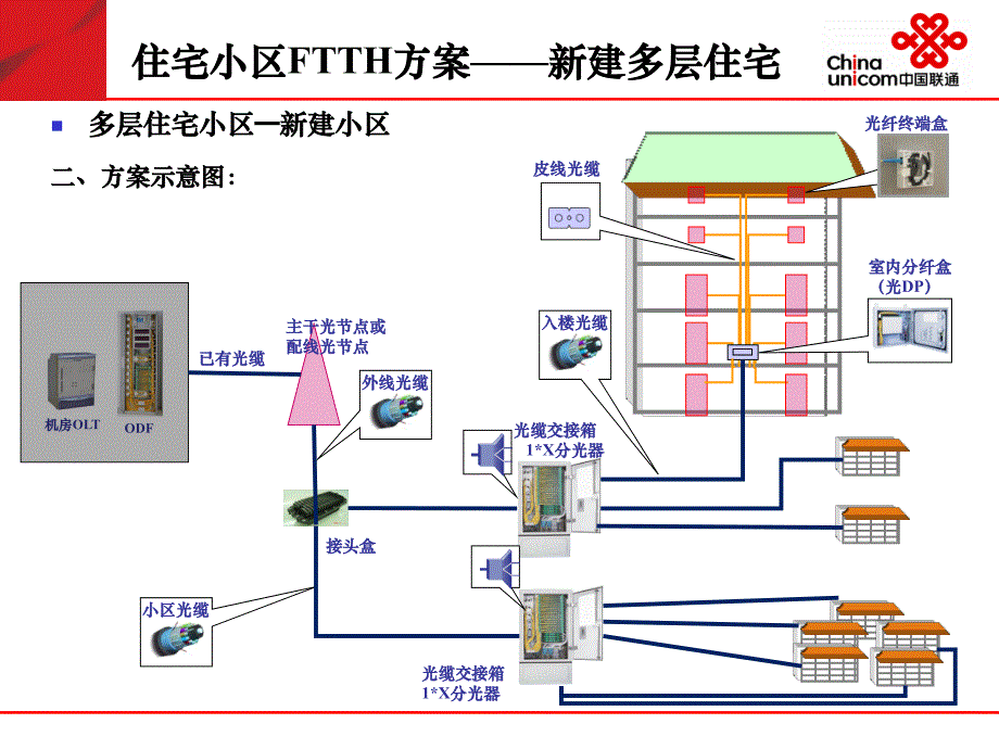 FTTH场景建设方案_第4页