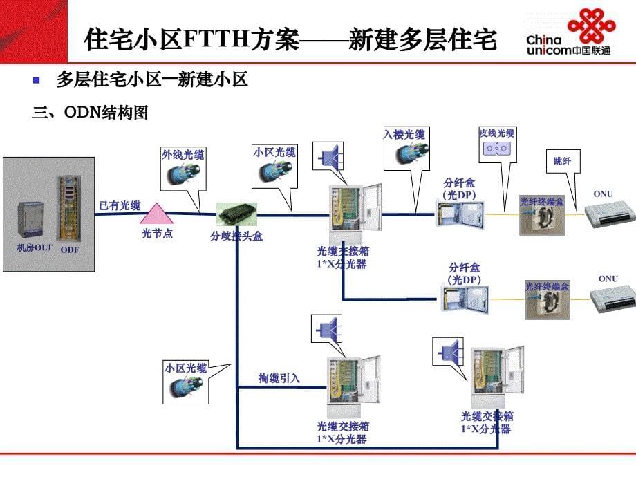 FTTH场景建设方案_第5页