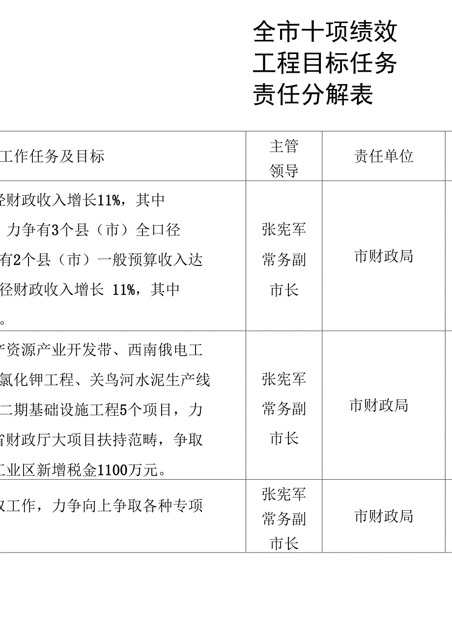 全市十项绩效工程目标任务责任分解表精_第1页