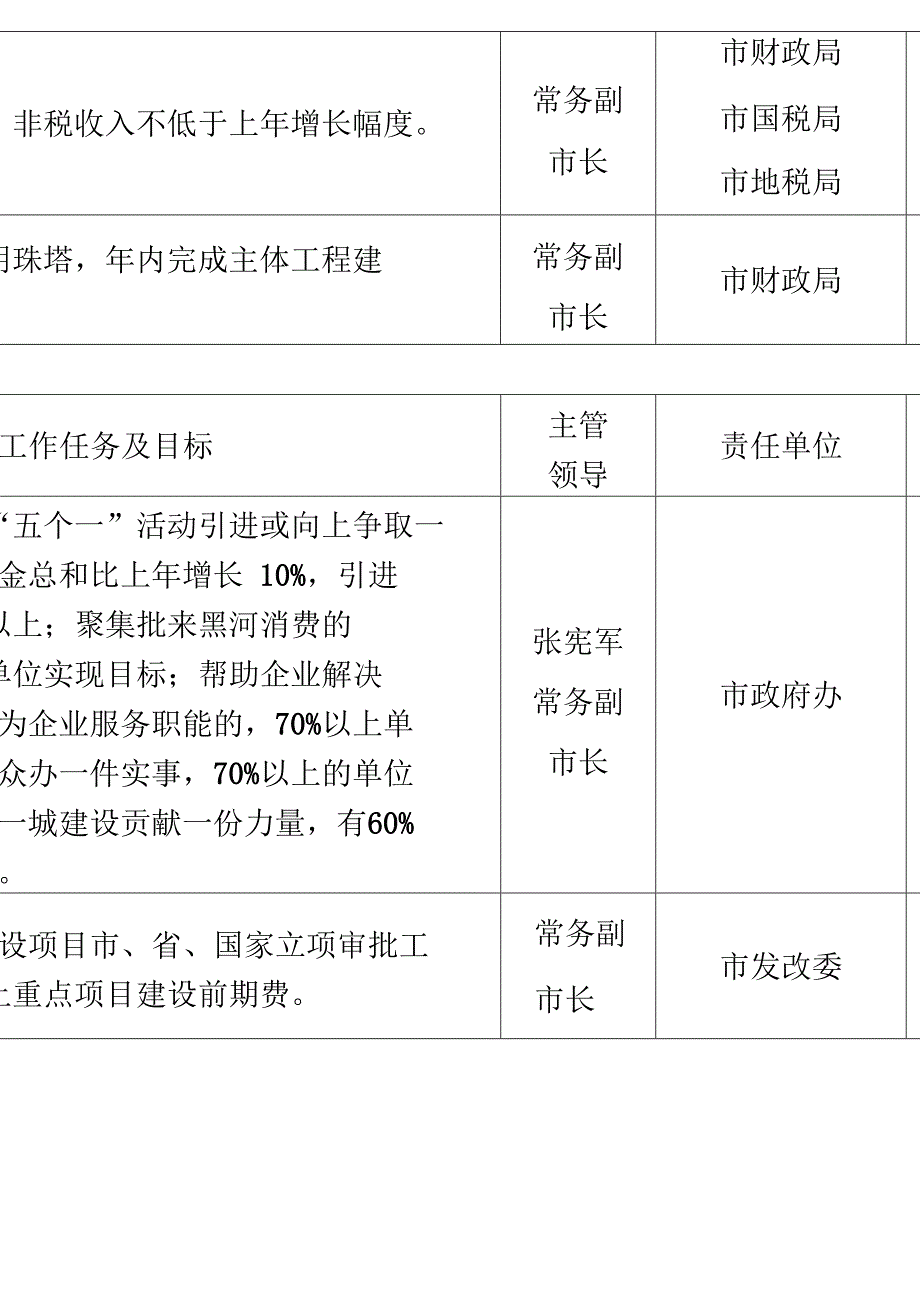 全市十项绩效工程目标任务责任分解表精_第3页