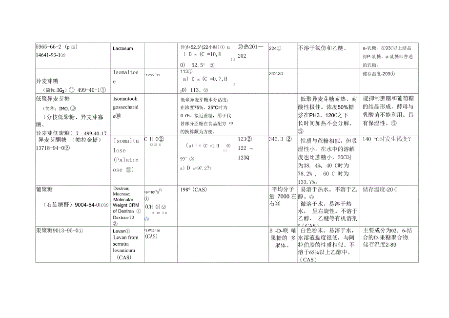 常见糖类理化性能表_第2页