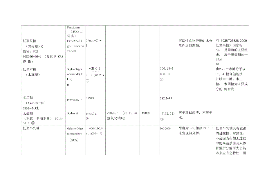 常见糖类理化性能表_第3页