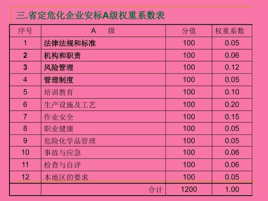 企业安全生产标准化工作资料之十一检查与自评ppt课件_第5页