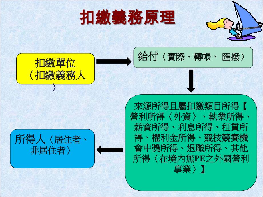 境内所得认定原则与扣缴及个人海外所得课税专题研讨_第3页