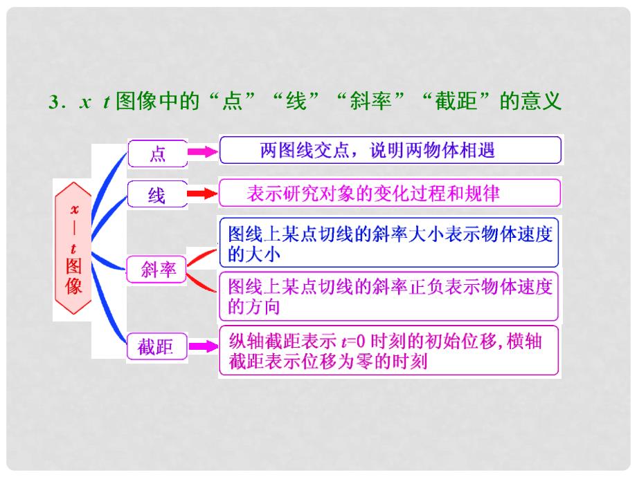 高考物理一轮复习 第1章 第4节 运动图像 追及与相遇问题课件 新人教版_第3页