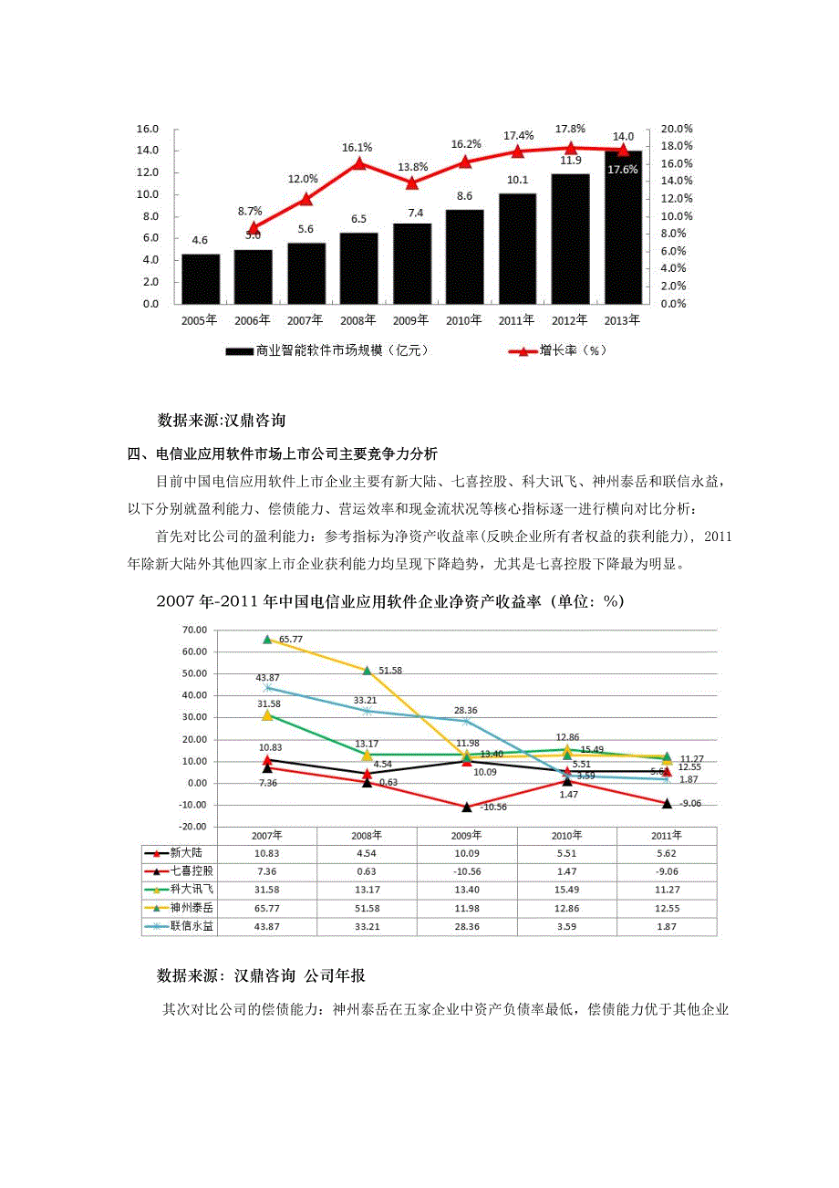 汉鼎咨询研究成果电信行业应用软件市场投资机会及企业IPO上市环境分析_第3页