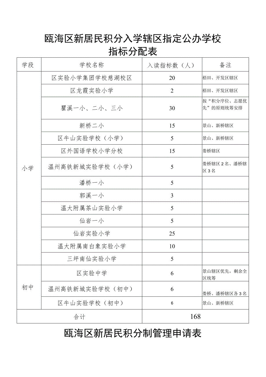 瓯海区新居民积分入学辖区指定公办学校指标分配表_第1页