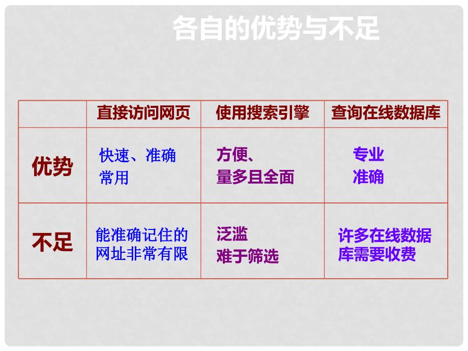 四川省宜宾市一中高中信息技术 2.2 获取网络信息的策略与技巧课件_第4页