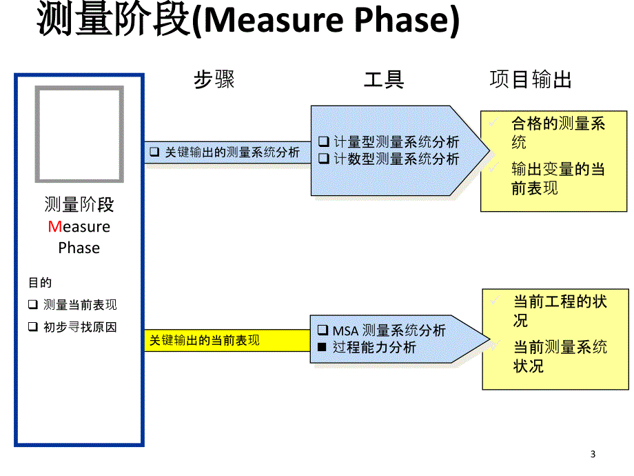 六西格玛测量阶段过程分析_第3页