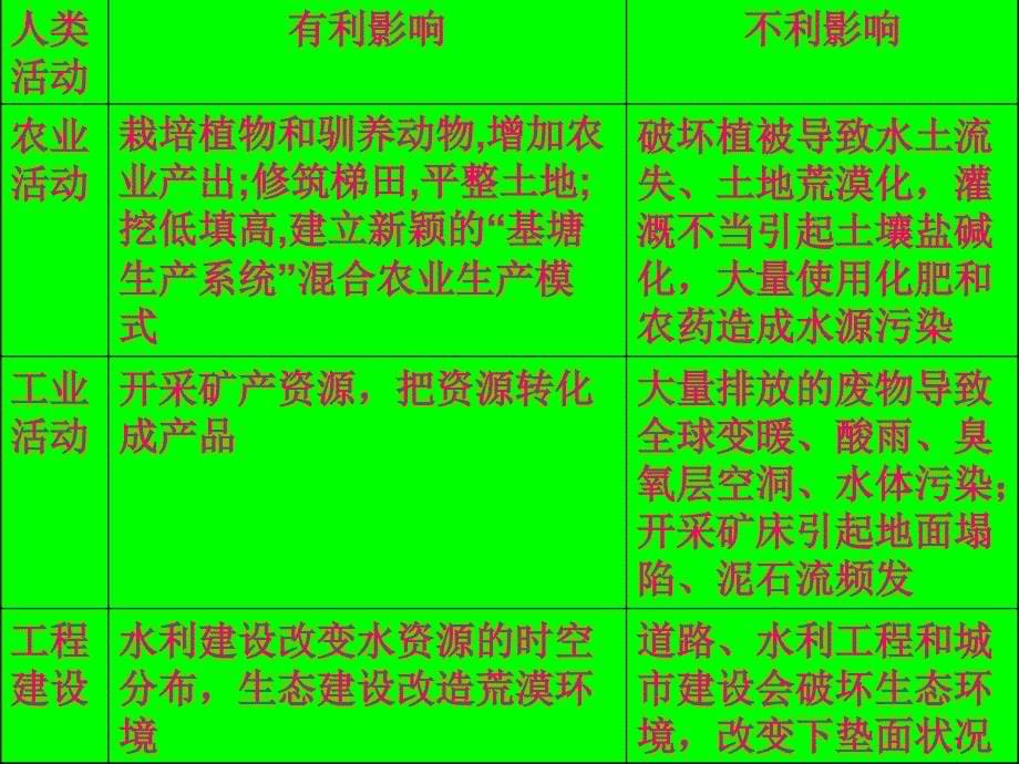 高一地理自然地理环境的整体性与差异性.ppt_第5页