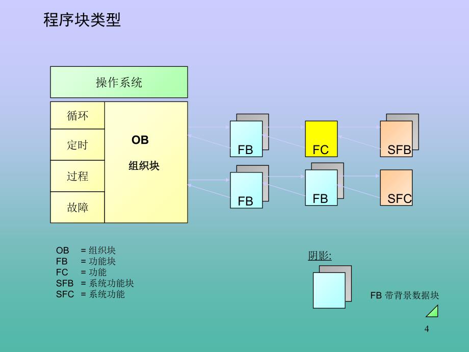 PLC-S7-300具体应用举例_第4页