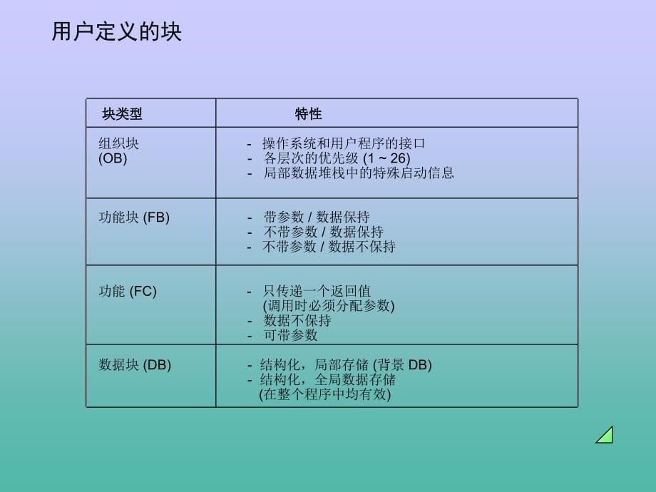 PLC-S7-300具体应用举例_第5页