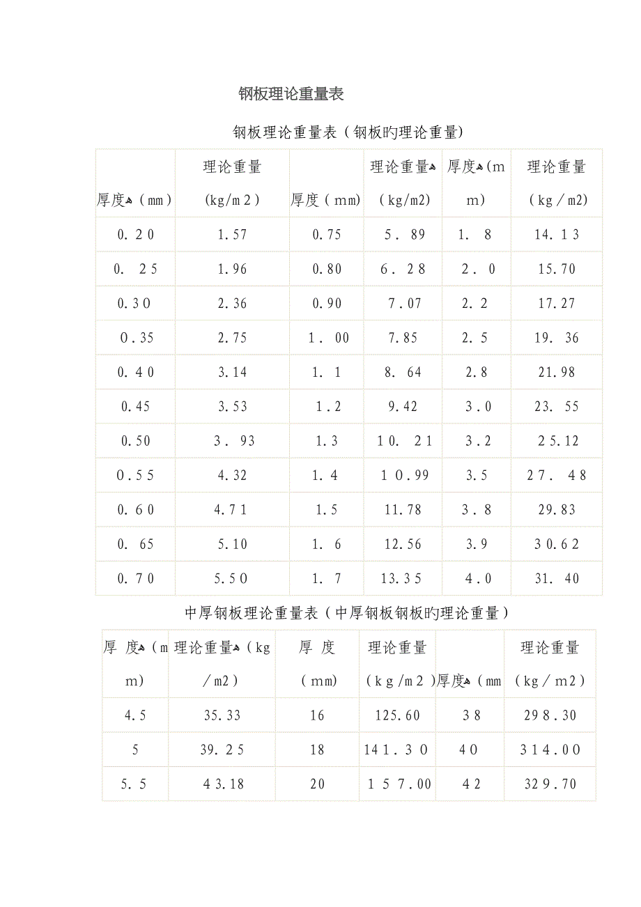 钢板理论重量表_第1页