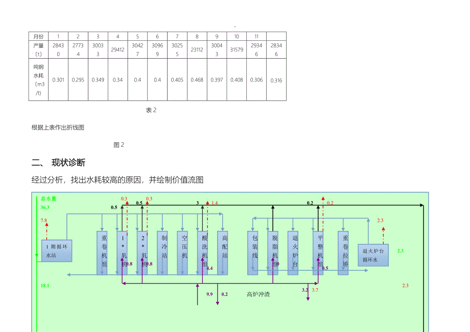 精益管理降低冷轧工业新水消耗_第2页