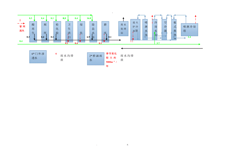 精益管理降低冷轧工业新水消耗_第3页