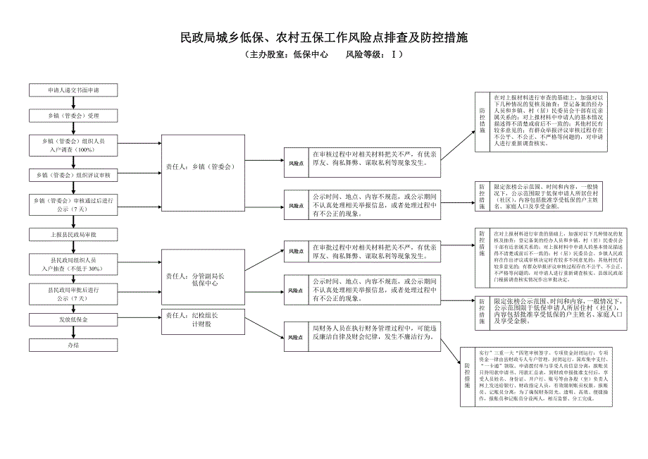 民政局城乡低保、农村五保工作风险点排查及防控措施.doc_第1页