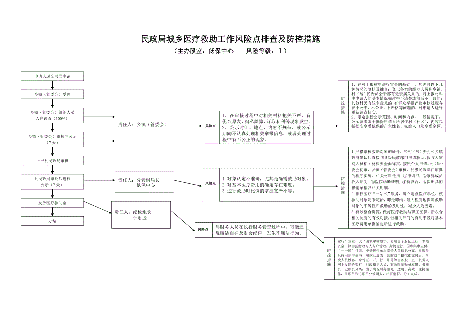 民政局城乡低保、农村五保工作风险点排查及防控措施.doc_第2页