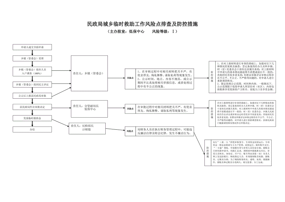 民政局城乡低保、农村五保工作风险点排查及防控措施.doc_第3页