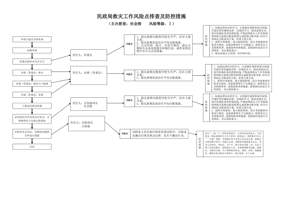 民政局城乡低保、农村五保工作风险点排查及防控措施.doc_第4页