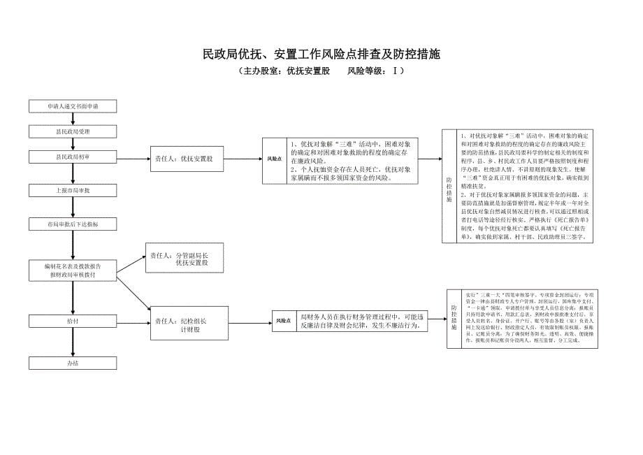 民政局城乡低保、农村五保工作风险点排查及防控措施.doc_第5页