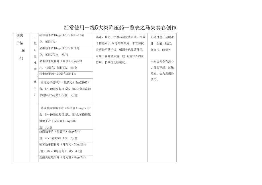 常用一线降压药一览表_第1页