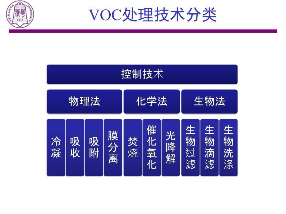 08席劲瑛-VOC生物处理技术现状与发展趋势课件_第5页