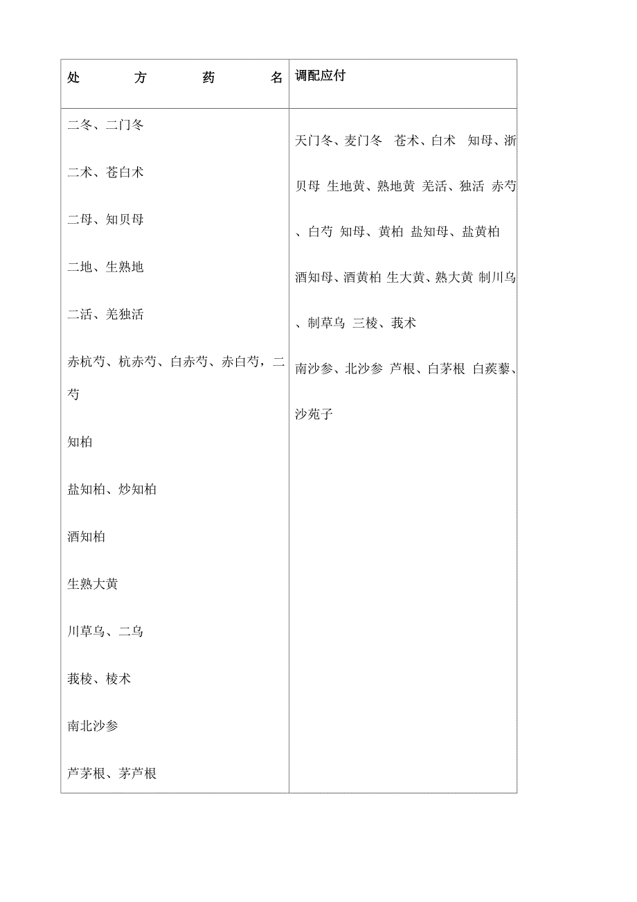 常用中药处方药名_第1页