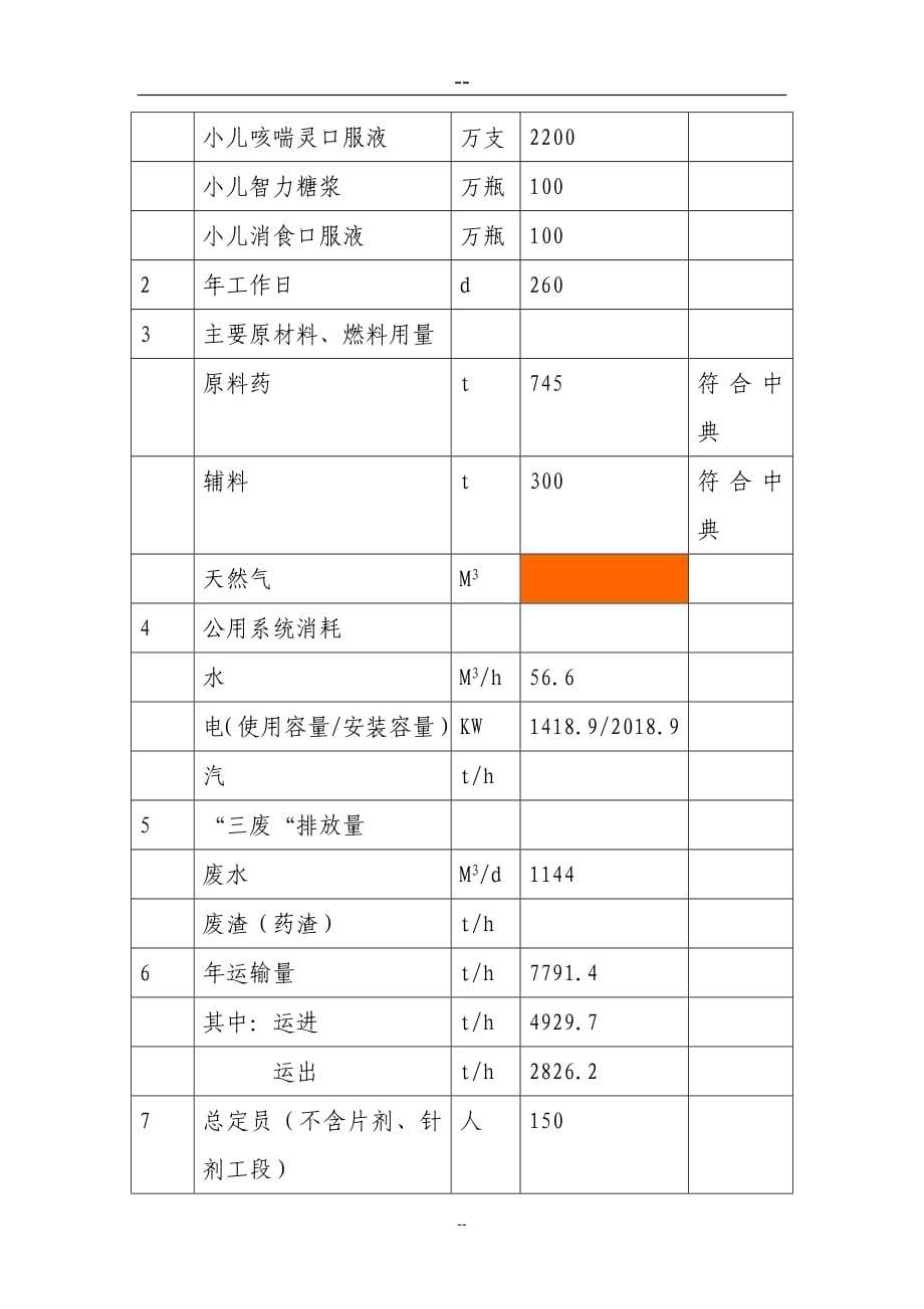 XX药业股份有限公司扩建工程可行性计划书(甲级资质可研报告).doc_第5页