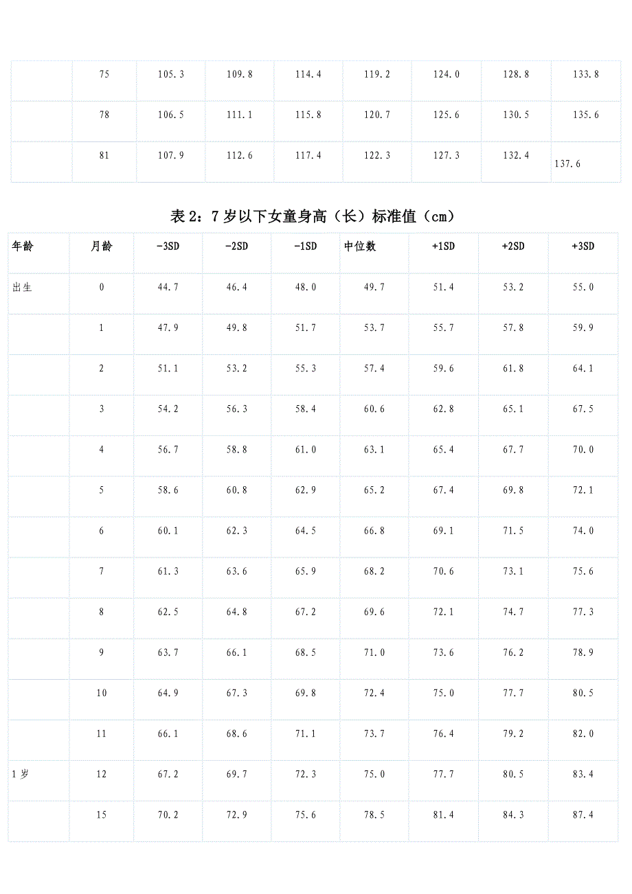 中国儿童身高体重标准表_第3页