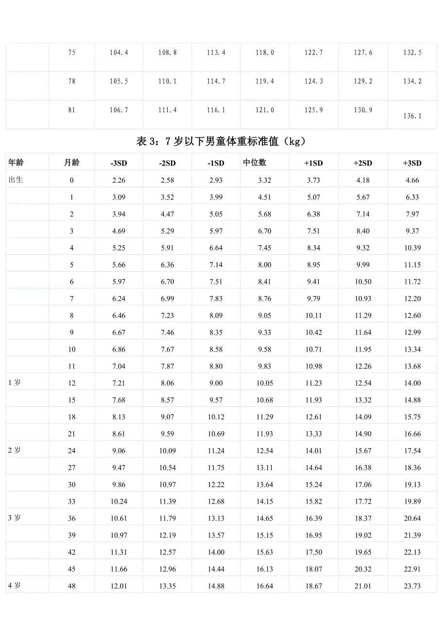 中国儿童身高体重标准表_第5页