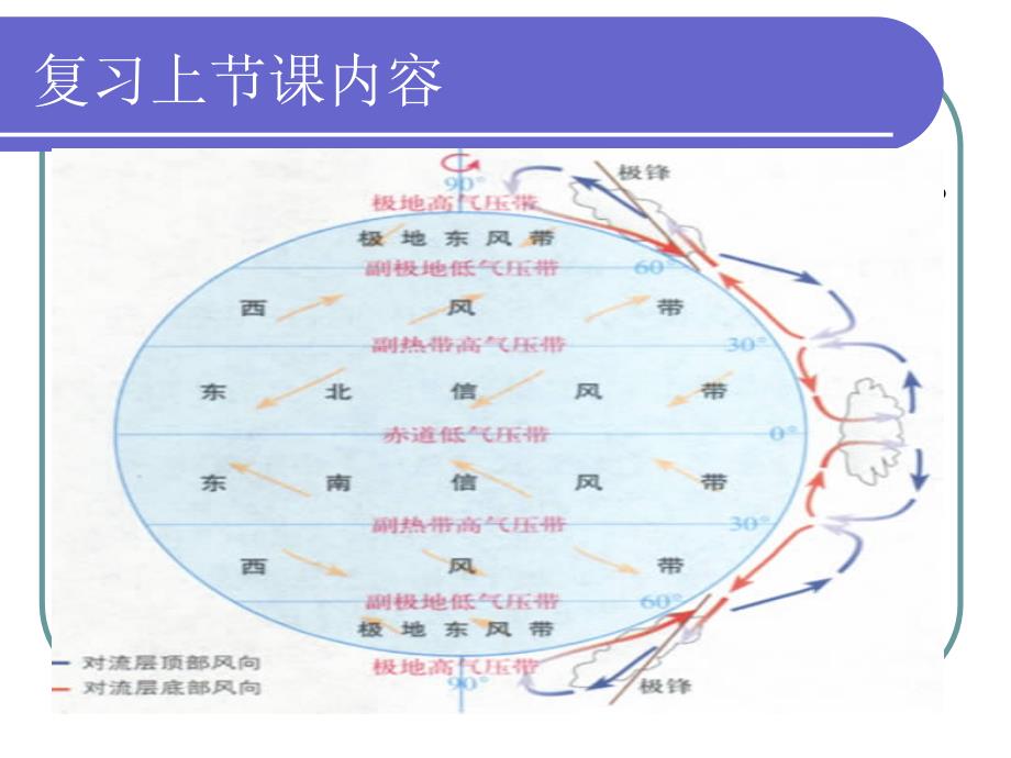 海陆分布对气压带风带的影响_第3页