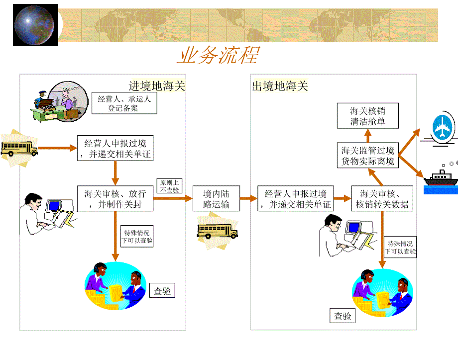 海关监管操作规程试行简介_第4页