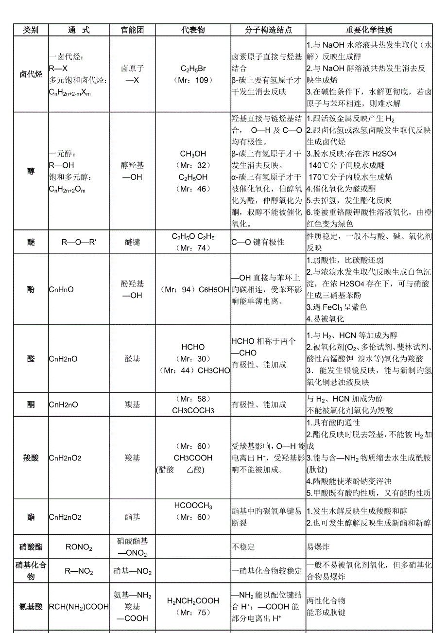 有机化学之官能团性质总结_第1页