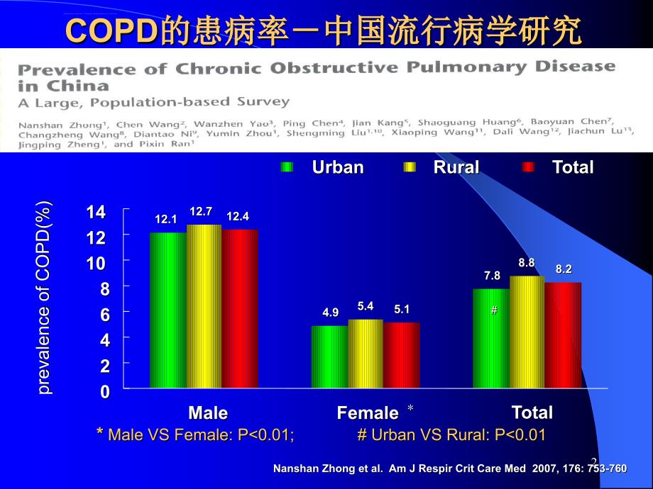 慢性阻塞性肺疾病COPD讲课PPT课件_第2页