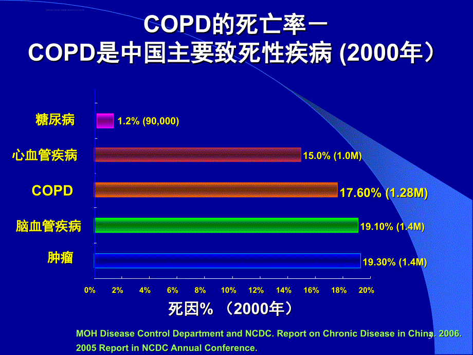 慢性阻塞性肺疾病COPD讲课PPT课件_第3页