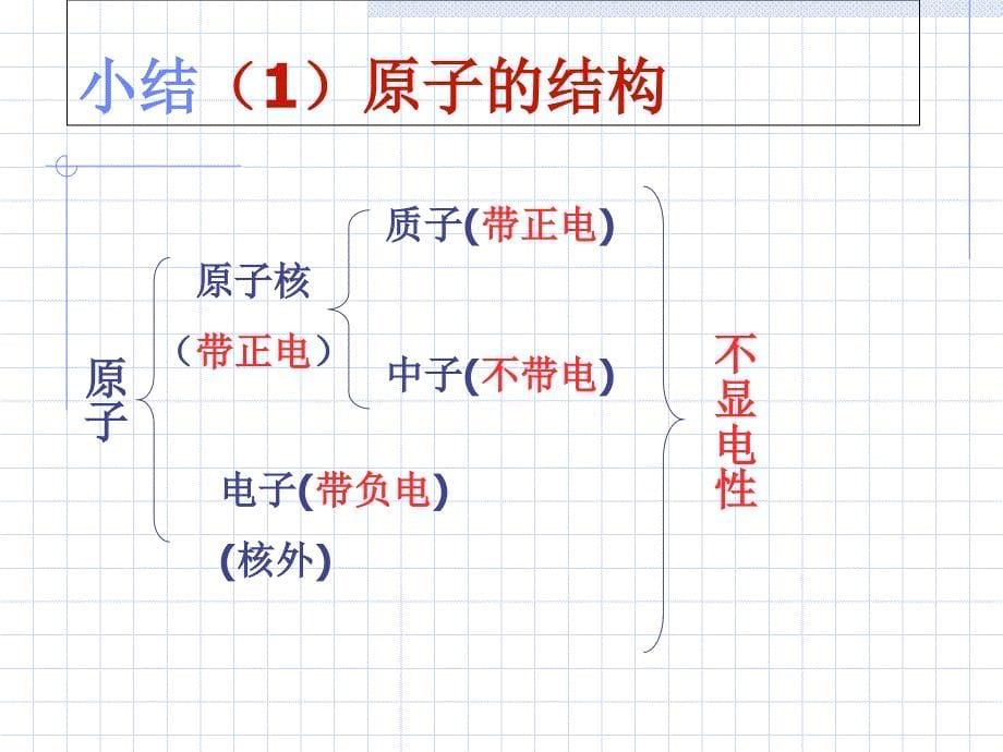 初中化学课题一《原子的构成》课件_第5页