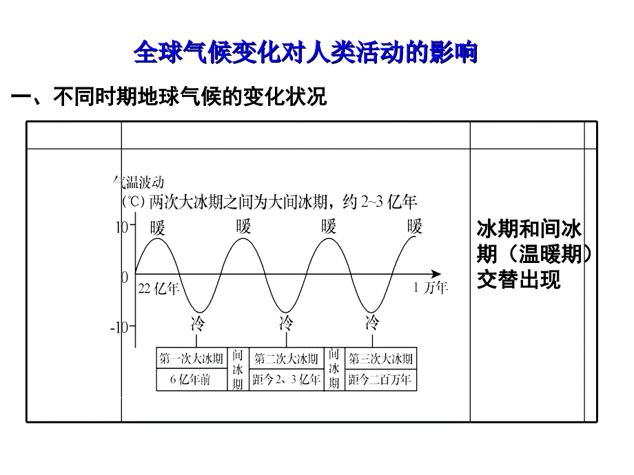 中图版高中地理必修一4.2《全球气候变化对人类活动的影响》课件(共24张PPT)_第3页