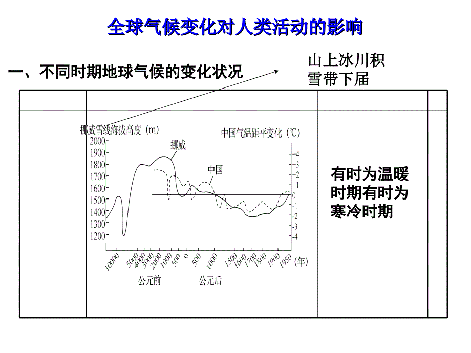 中图版高中地理必修一4.2《全球气候变化对人类活动的影响》课件(共24张PPT)_第4页