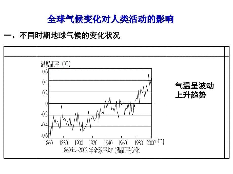 中图版高中地理必修一4.2《全球气候变化对人类活动的影响》课件(共24张PPT)_第5页