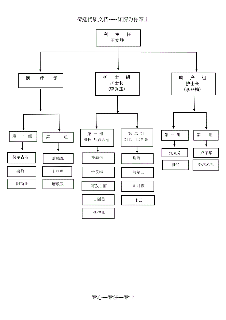 科室组织结构示意图(共1页)_第1页