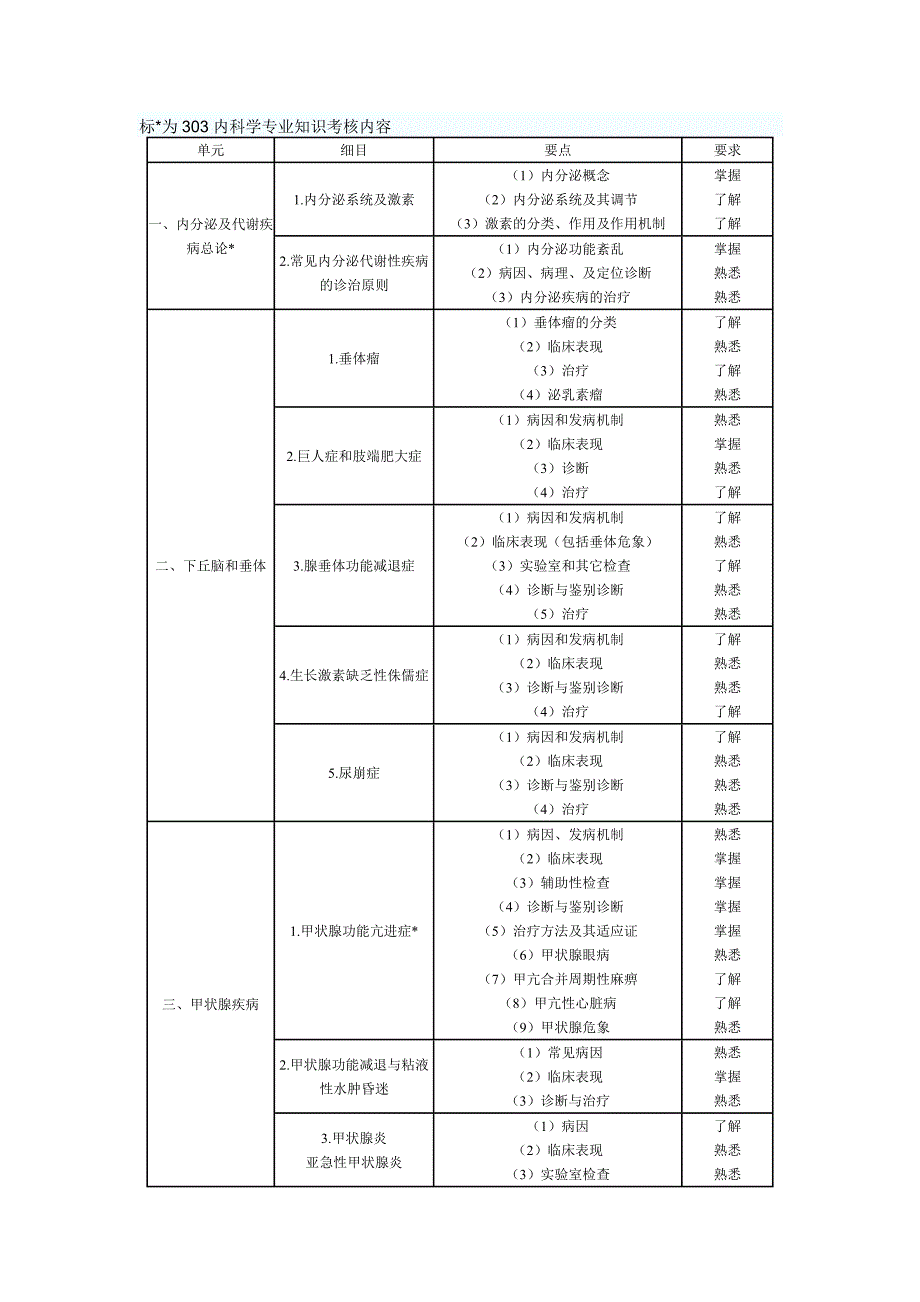 标为303内科学专业知识考核内容.doc_第1页