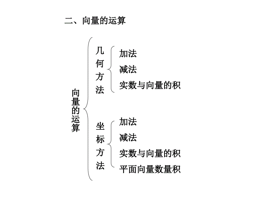 高一数学平面向量知识点复习课件_第3页