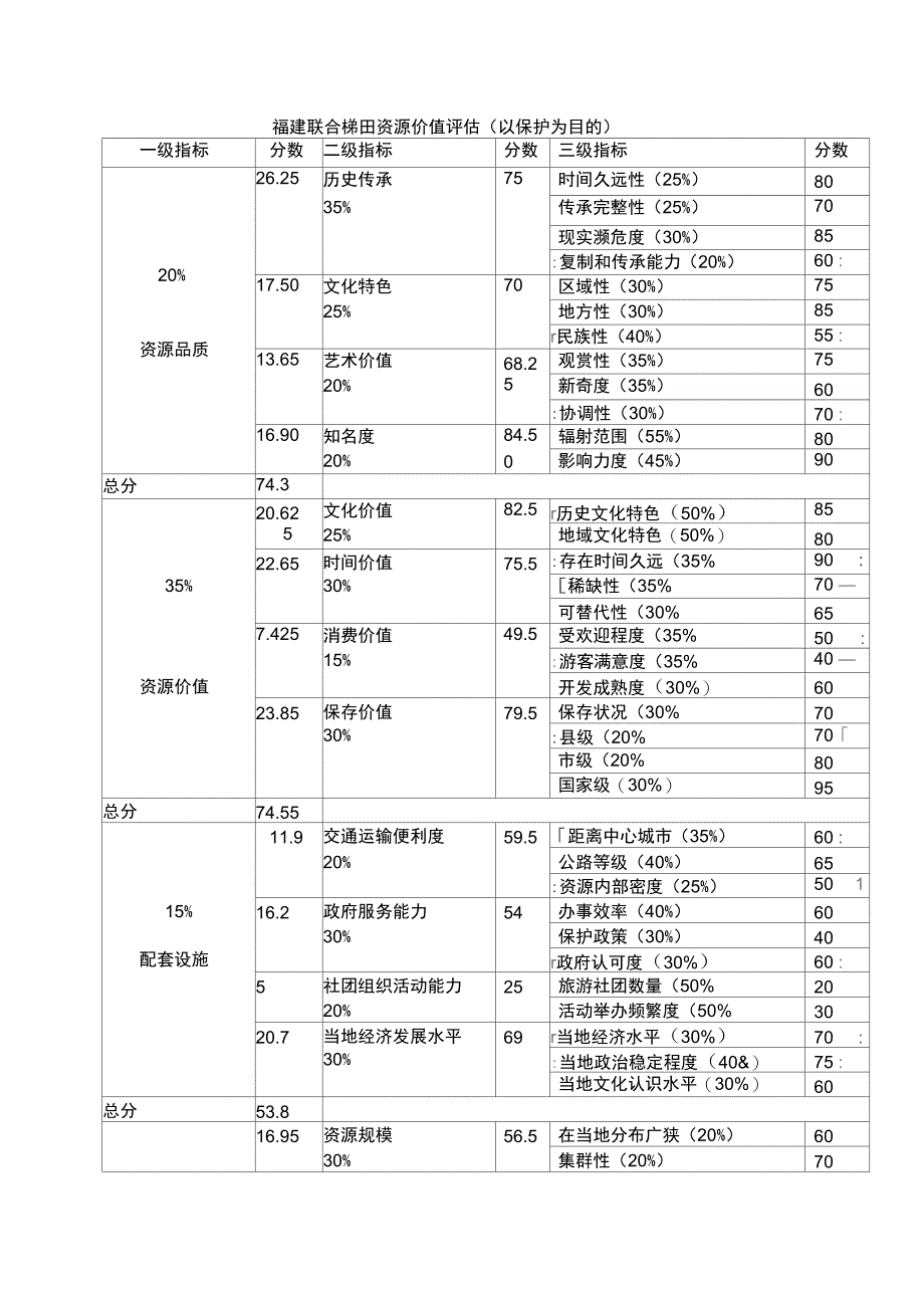 文化资源评估表_第1页