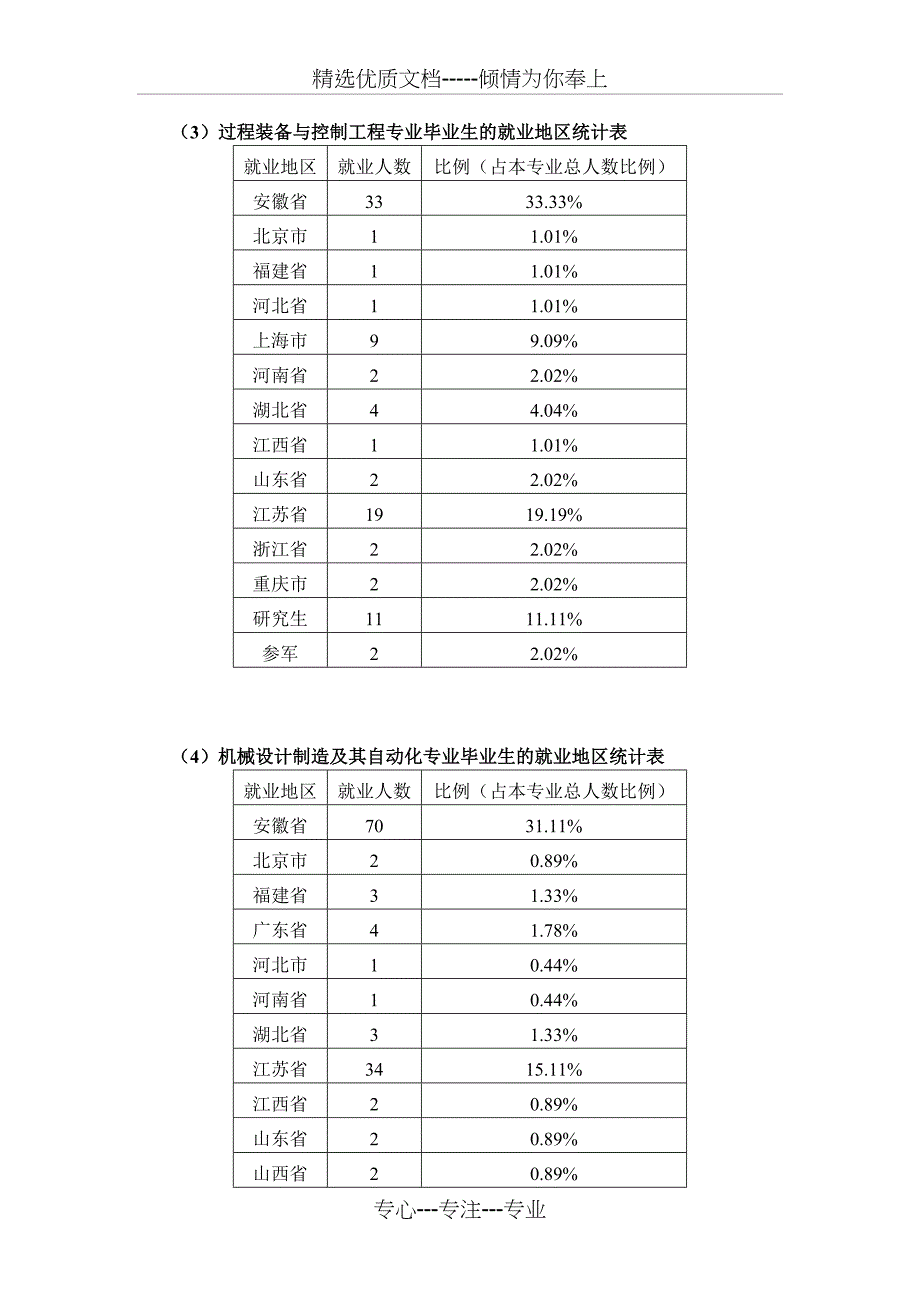 机械工程学院2012年就业状况分析报告_第4页