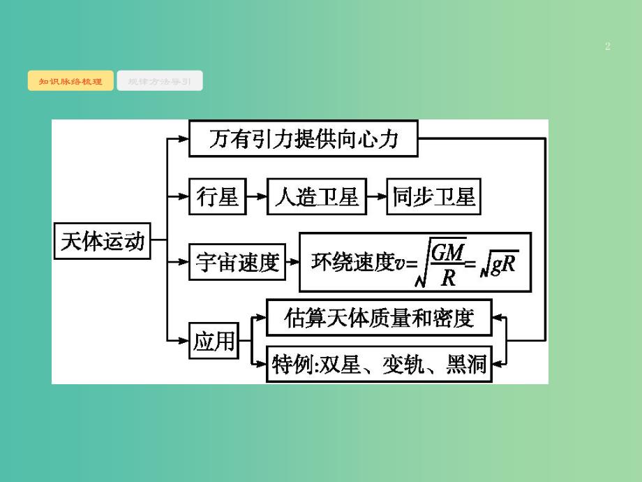 2019高考物理大二轮复习 专题一 力与运动 4 万有引力与航天课件.ppt_第2页